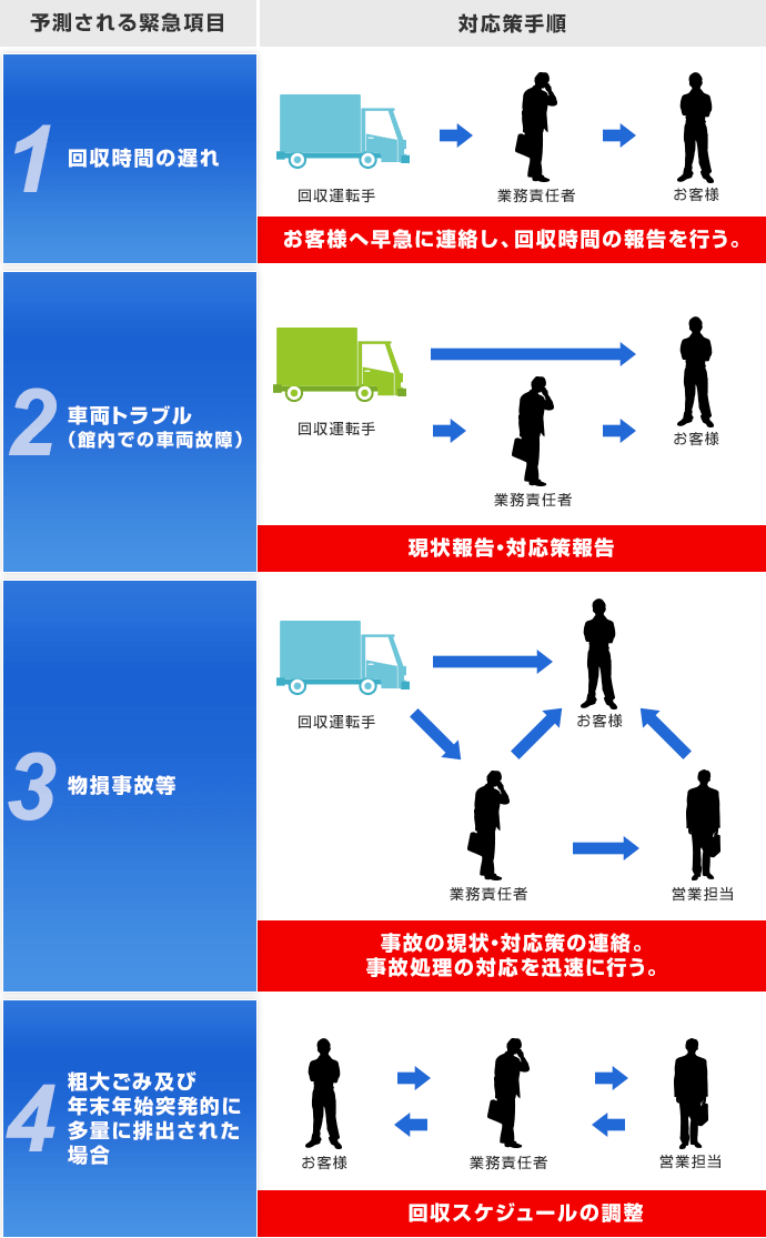 緊急項目 対策手順