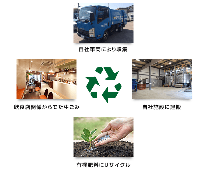 環境に優しいリサイクル。廃棄物の再資源化