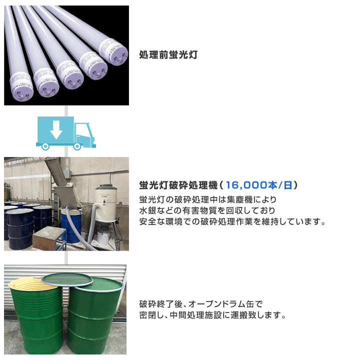 蛍光灯破砕処理施設