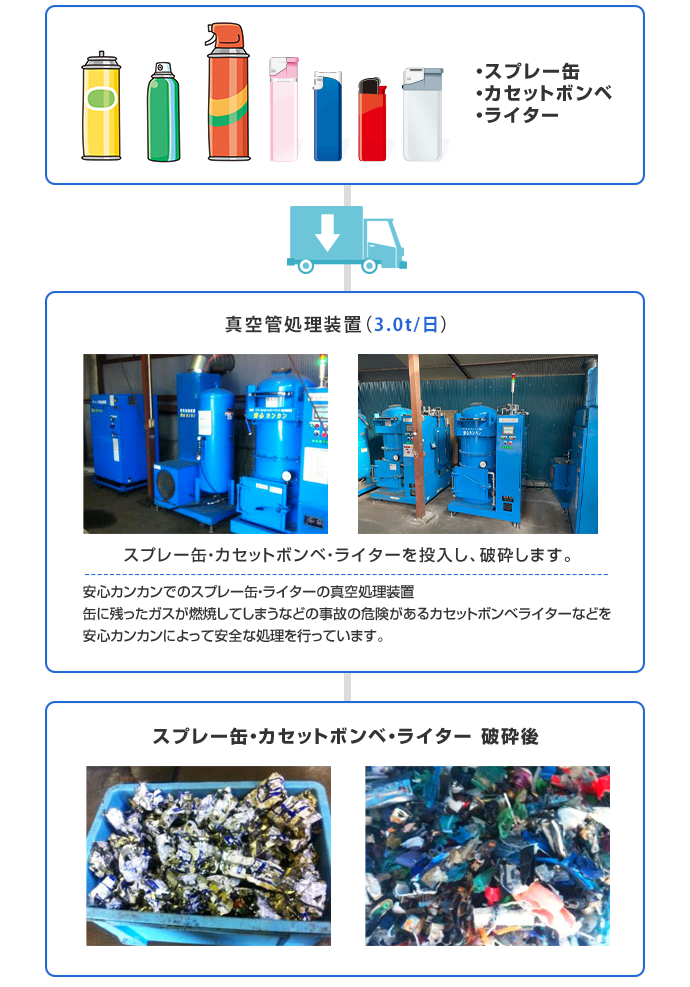 スプレー缶・カセットボンベ・ライター処理施設